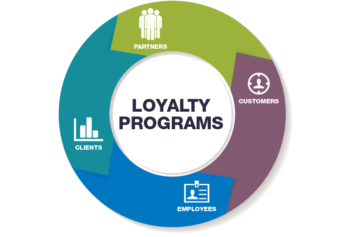 Loyalty programs