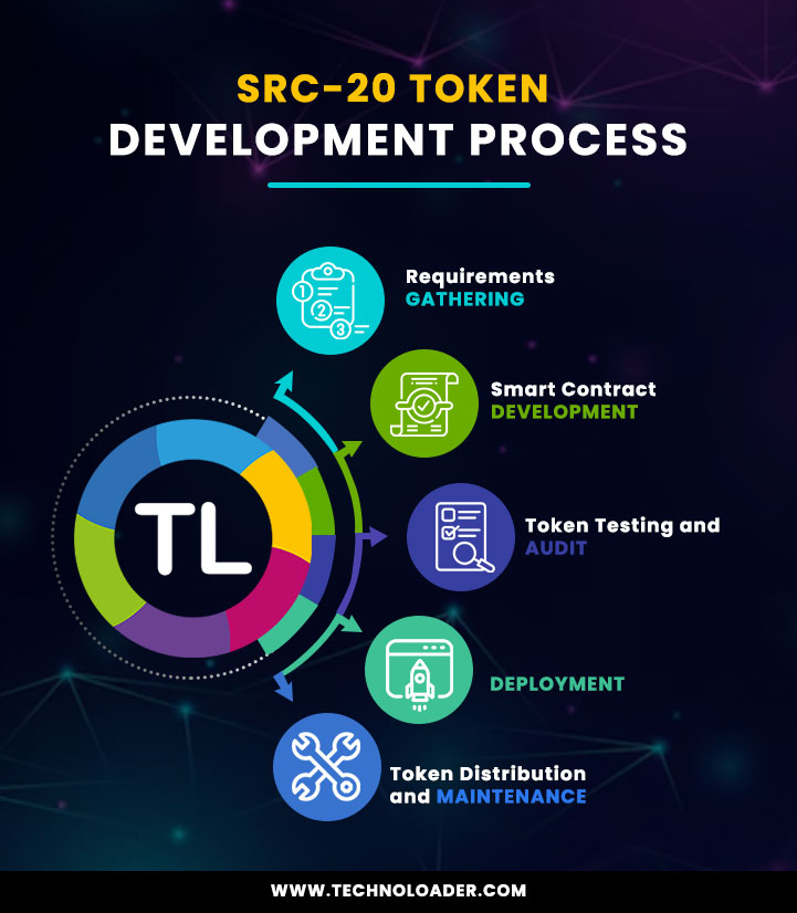 SRC-20 Token Development Process